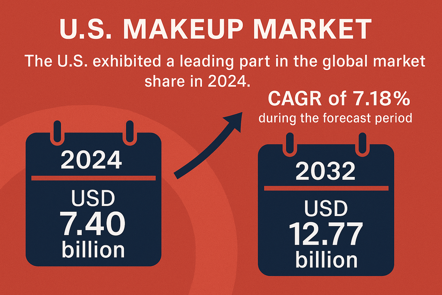 U.S. Makeup Market